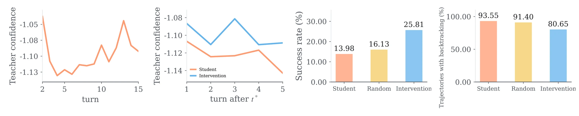 Four ALFWorld panels: teacher confidence along a student rollout, higher teacher confidence after one intervention, task success of 13.98, 16.13, and 25.81 percent for student-only, random, and low-confidence intervention, and fewer backtracking trajectories