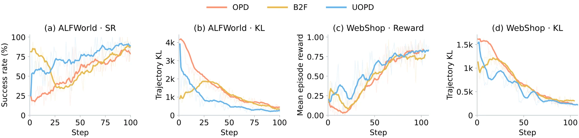 Training curves for OPD, TCOD-B2F, and UOPD with 3B students: ALFWorld success rate and trajectory KL, WebShop reward and trajectory KL